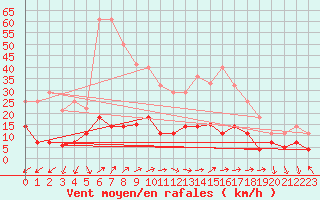 Courbe de la force du vent pour Pobra de Trives, San Mamede