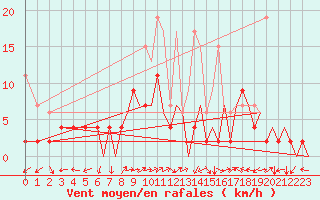 Courbe de la force du vent pour Locarno-Magadino
