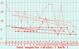 Courbe de la force du vent pour Evolene / Villa