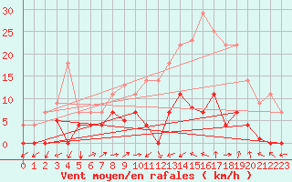 Courbe de la force du vent pour Alcaiz