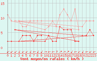 Courbe de la force du vent pour Blatten