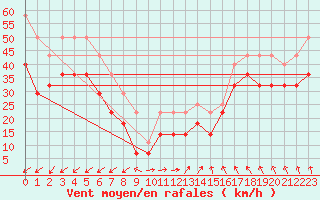 Courbe de la force du vent pour Svenska Hogarna