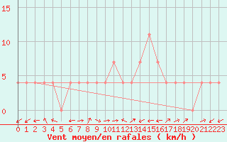 Courbe de la force du vent pour Sillian