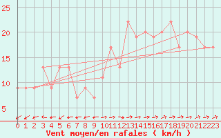 Courbe de la force du vent pour Karuizawa