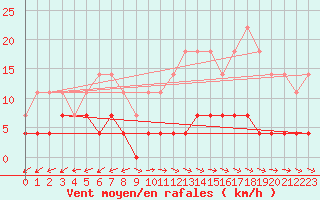 Courbe de la force du vent pour Padrn