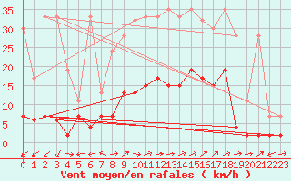 Courbe de la force du vent pour Engelberg