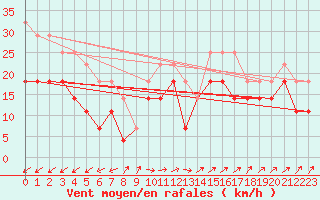 Courbe de la force du vent pour Oulu Vihreasaari