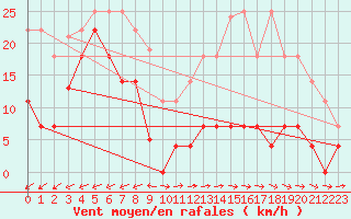 Courbe de la force du vent pour Padrn