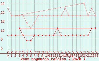 Courbe de la force du vent pour Ilomantsi Mekrijarv