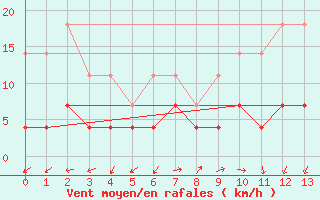 Courbe de la force du vent pour Vossevangen