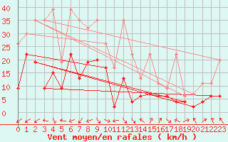 Courbe de la force du vent pour Oron (Sw)