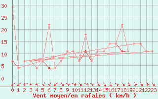 Courbe de la force du vent pour Tromso Skattora