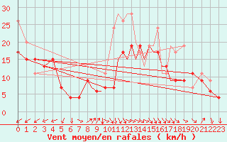 Courbe de la force du vent pour Tiree