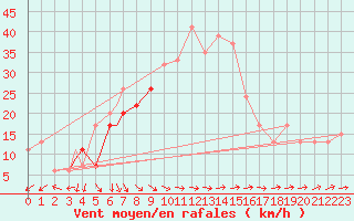 Courbe de la force du vent pour De Aar