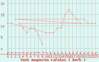 Courbe de la force du vent pour Culdrose