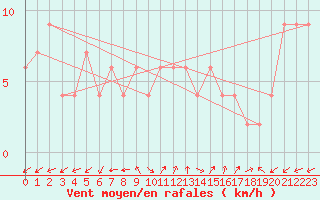 Courbe de la force du vent pour Brescia / Ghedi