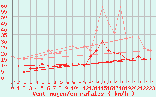 Courbe de la force du vent pour Salen-Reutenen