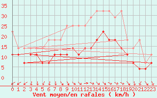 Courbe de la force du vent pour Fichtelberg