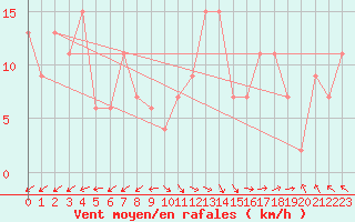 Courbe de la force du vent pour Cardinham