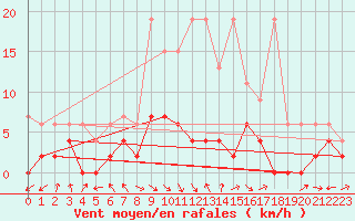 Courbe de la force du vent pour Ebnat-Kappel