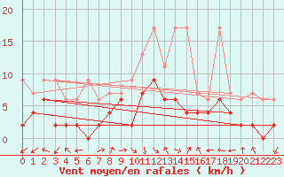Courbe de la force du vent pour Andeer