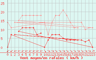 Courbe de la force du vent pour Padrn