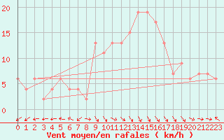 Courbe de la force du vent pour Valley