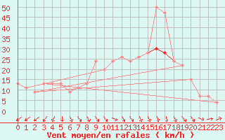 Courbe de la force du vent pour Pembrey Sands