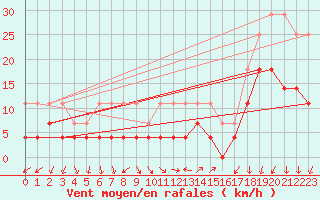 Courbe de la force du vent pour Weiden