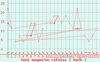 Courbe de la force du vent pour Stromtangen Fyr