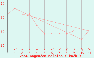 Courbe de la force du vent pour Murotomisaki