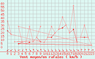 Courbe de la force du vent pour Guetsch