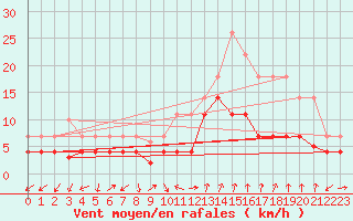 Courbe de la force du vent pour Manresa