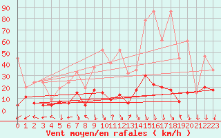 Courbe de la force du vent pour Evolene / Villa