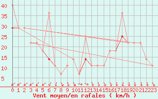 Courbe de la force du vent pour Hasvik-Sluskfjellet