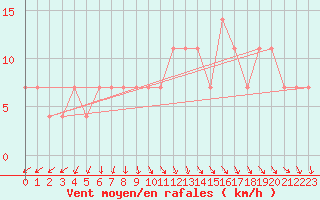 Courbe de la force du vent pour Karlstad Flygplats