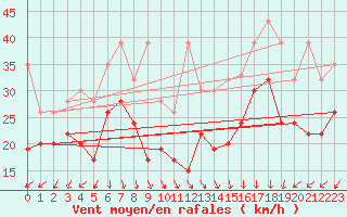 Courbe de la force du vent pour La Dle (Sw)