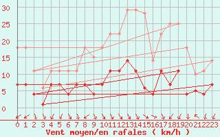 Courbe de la force du vent pour Tarancon