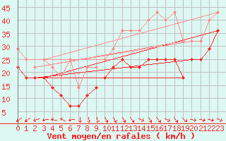 Courbe de la force du vent pour Brocken