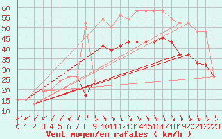 Courbe de la force du vent pour Aberporth