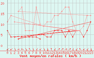 Courbe de la force du vent pour San Pablo de los Montes