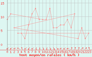 Courbe de la force du vent pour vila