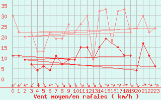 Courbe de la force du vent pour La Brvine (Sw)