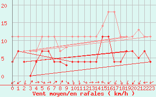 Courbe de la force du vent pour Viso del Marqus