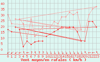 Courbe de la force du vent pour Guetsch