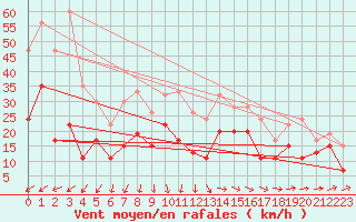 Courbe de la force du vent pour Spadeadam