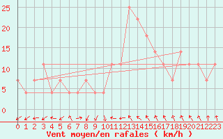 Courbe de la force du vent pour Valentia Observatory