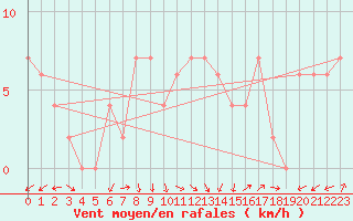 Courbe de la force du vent pour Herstmonceux (UK)