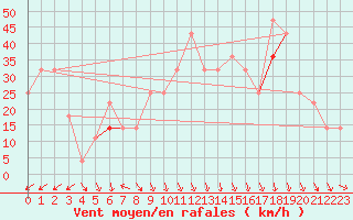 Courbe de la force du vent pour Hemavan-Skorvfjallet