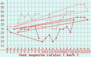 Courbe de la force du vent pour Fichtelberg